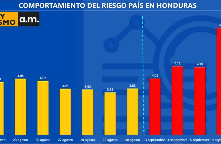 RIESGO PAÍS SE ELEVA A NUEVAS ALTURAS
